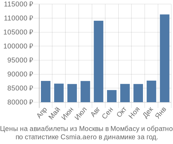 Авиабилеты из Москвы в Момбасу цены