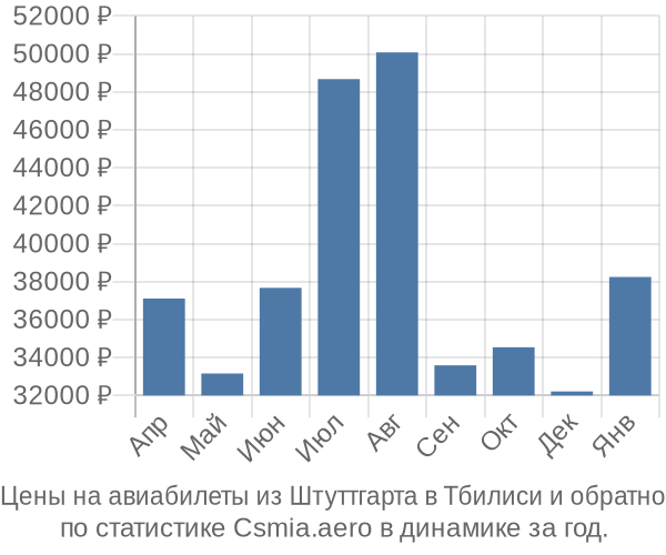 Авиабилеты из Штуттгарта в Тбилиси цены