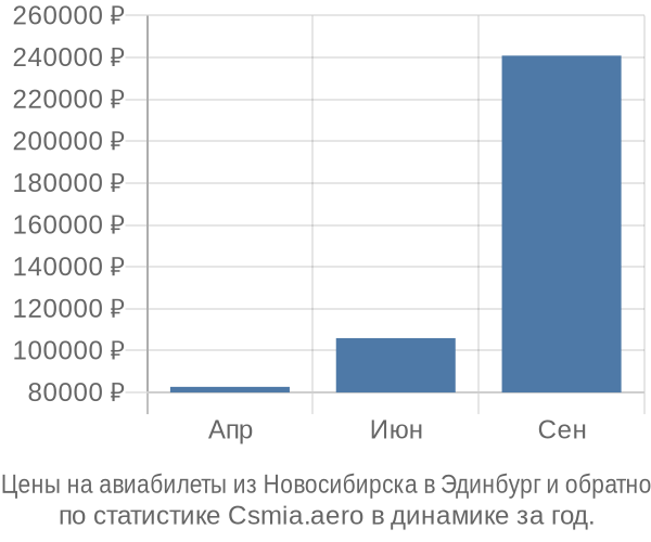 Авиабилеты из Новосибирска в Эдинбург цены