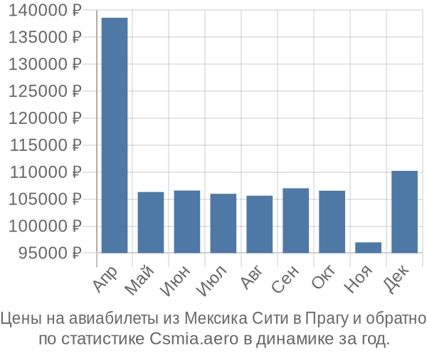 Авиабилеты из Мексика Сити в Прагу цены