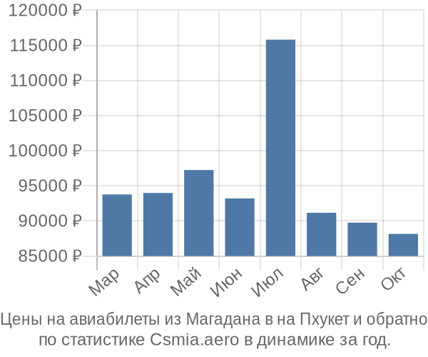 Авиабилеты из Магадана в на Пхукет цены