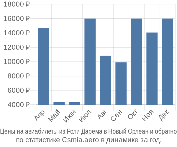 Авиабилеты из Роли Дарема в Новый Орлеан цены