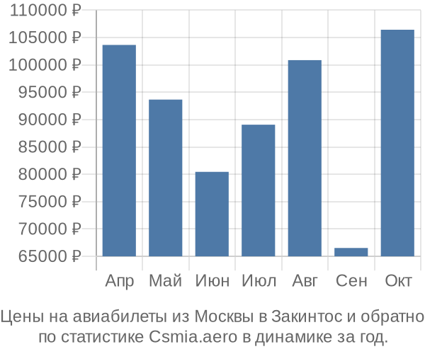 Авиабилеты из Москвы в Закинтос цены