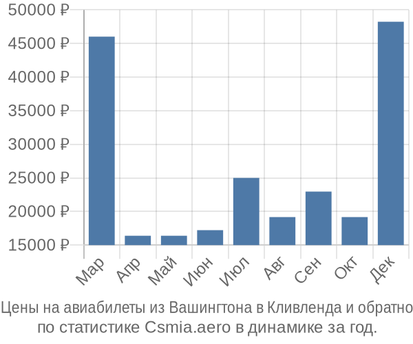 Авиабилеты из Вашингтона в Кливленда цены