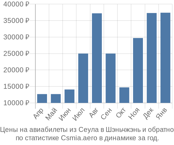 Авиабилеты из Сеула в Шэньчжэнь цены