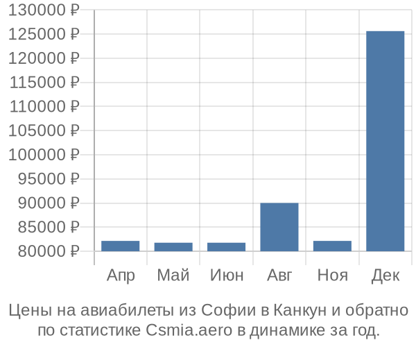 Авиабилеты из Софии в Канкун цены