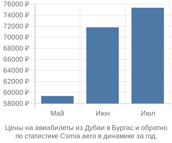 Авиабилеты из Дубаи в Бургас цены