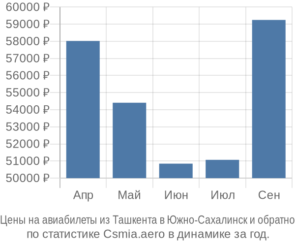 Авиабилеты из Ташкента в Южно-Сахалинск цены