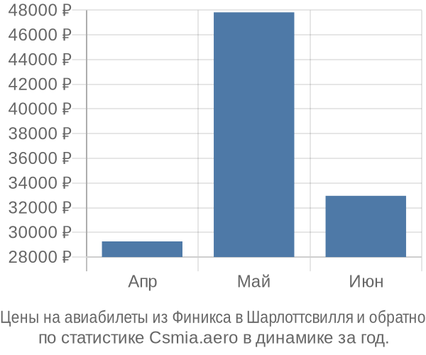 Авиабилеты из Финикса в Шарлоттсвилля цены