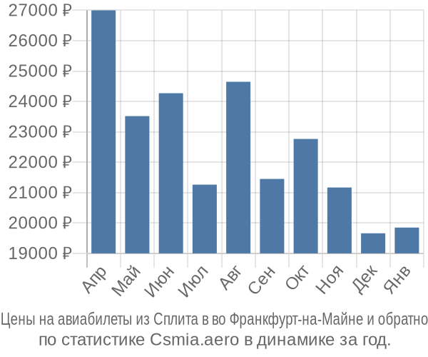 Авиабилеты из Сплита в во Франкфурт-на-Майне цены