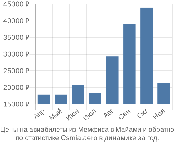 Авиабилеты из Мемфиса в Майами цены