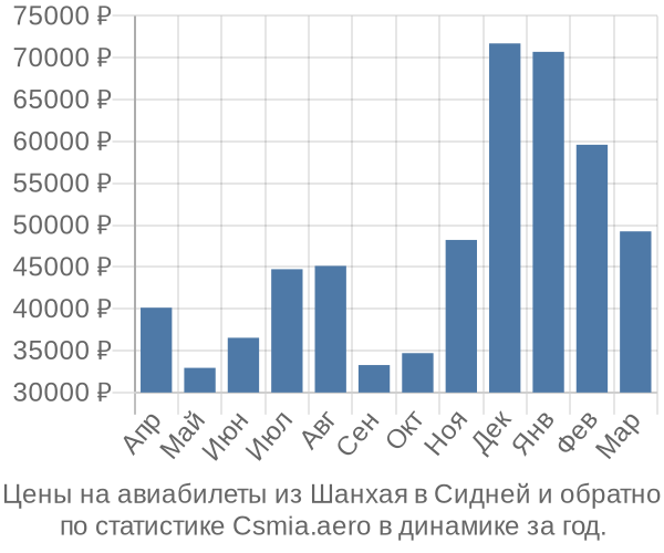 Авиабилеты из Шанхая в Сидней цены