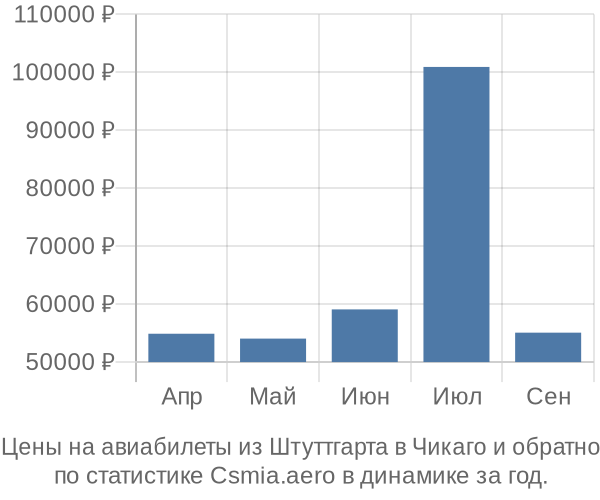 Авиабилеты из Штуттгарта в Чикаго цены