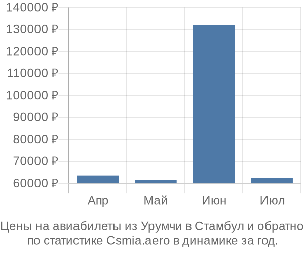 Авиабилеты из Урумчи в Стамбул цены