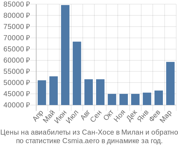Авиабилеты из Сан-Хосе в Милан цены