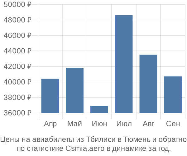 Авиабилеты из Тбилиси в Тюмень цены