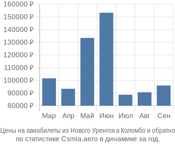 Авиабилеты из Нового Уренгоя в Коломбо цены