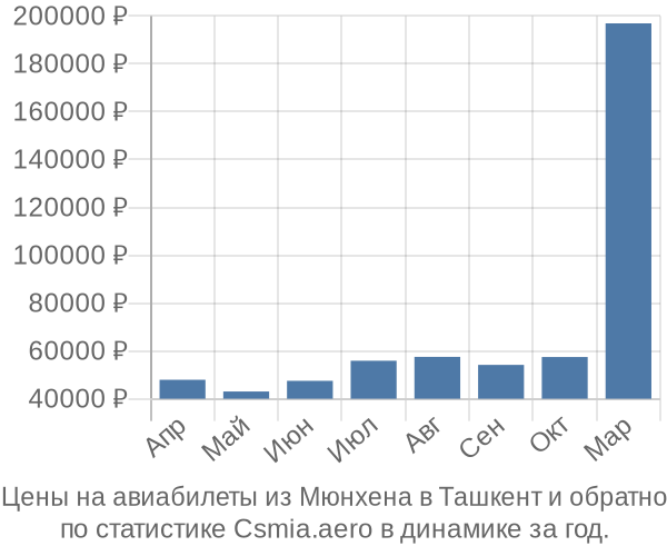 Авиабилеты из Мюнхена в Ташкент цены