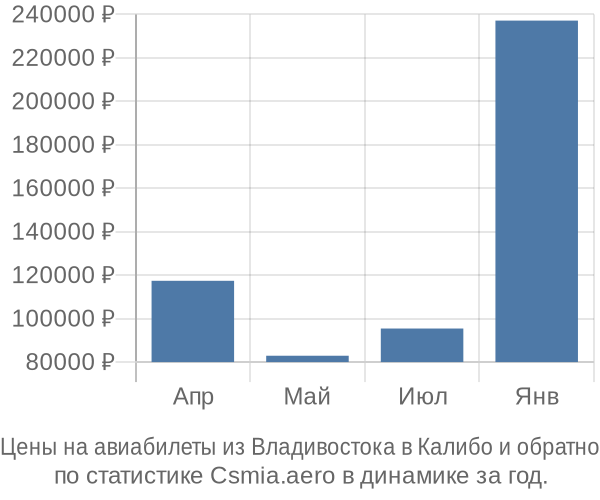 Авиабилеты из Владивостока в Калибо цены