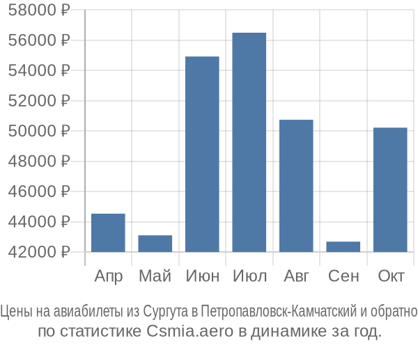 Авиабилеты из Сургута в Петропавловск-Камчатский цены