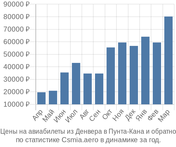 Авиабилеты из Денвера в Пунта-Кана цены