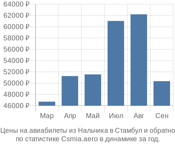 Авиабилеты из Нальчика в Стамбул цены