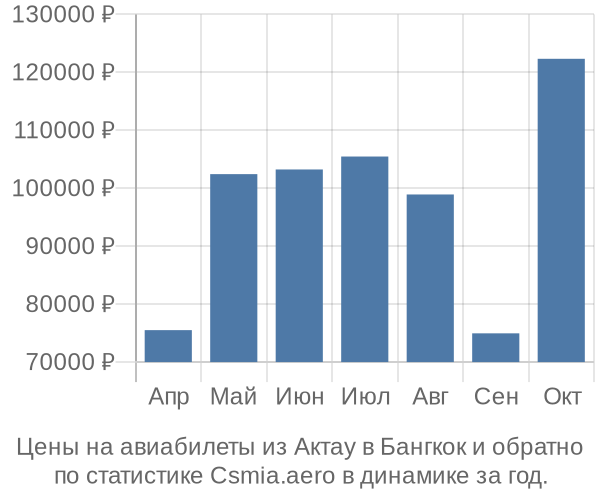 Авиабилеты из Актау в Бангкок цены