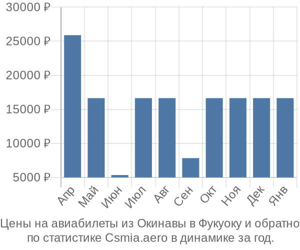 Авиабилеты из Окинавы в Фукуоку цены