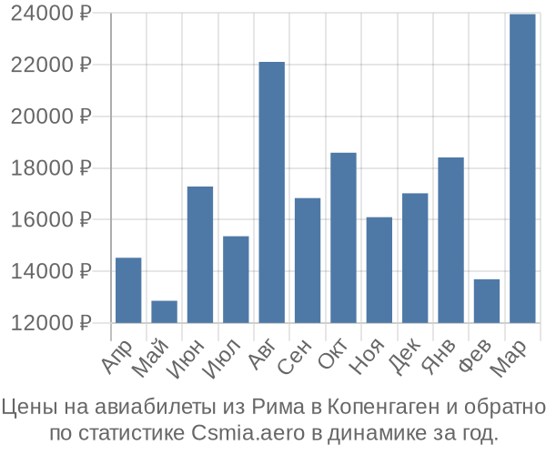 Авиабилеты из Рима в Копенгаген цены