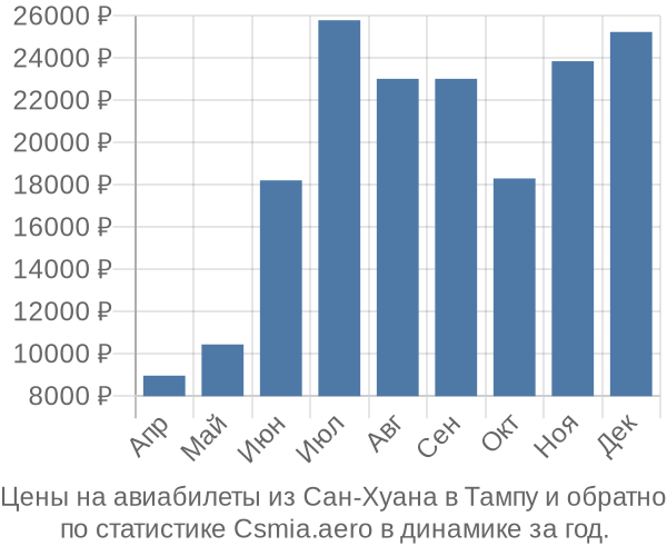 Авиабилеты из Сан-Хуана в Тампу цены