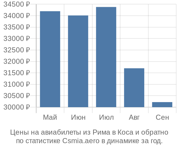 Авиабилеты из Рима в Коса цены