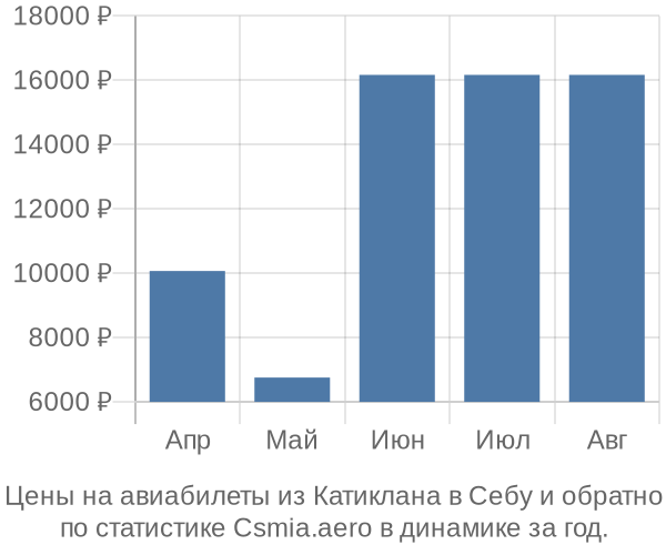 Авиабилеты из Катиклана в Себу цены