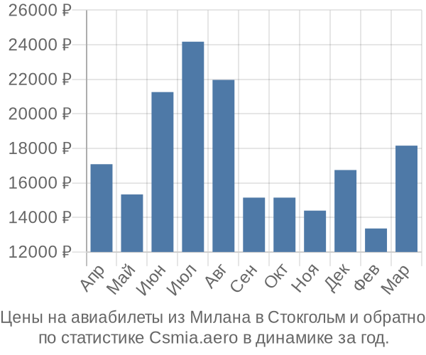 Авиабилеты из Милана в Стокгольм цены