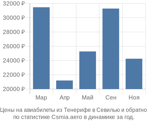 Авиабилеты из Тенерифе в Севилью цены