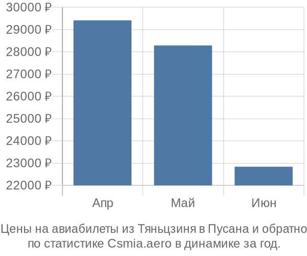 Авиабилеты из Тяньцзиня в Пусана цены