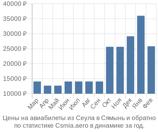 Авиабилеты из Сеула в Сямынь цены