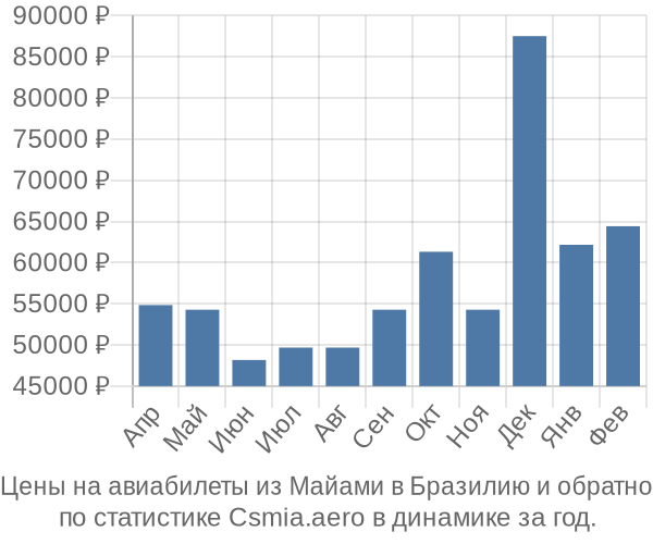 Авиабилеты из Майами в Бразилию цены