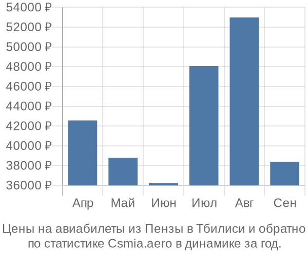 Авиабилеты из Пензы в Тбилиси цены