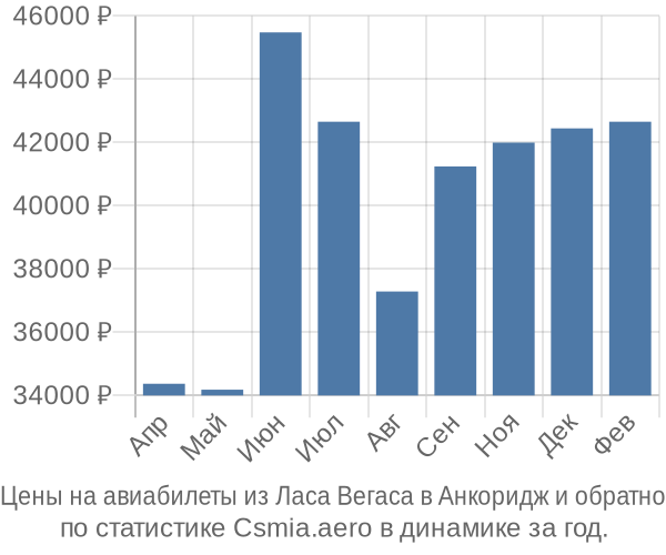 Авиабилеты из Ласа Вегаса в Анкоридж цены