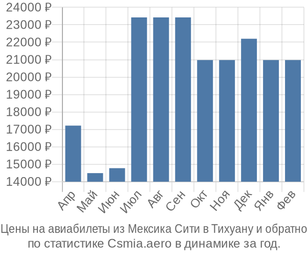 Авиабилеты из Мексика Сити в Тихуану цены