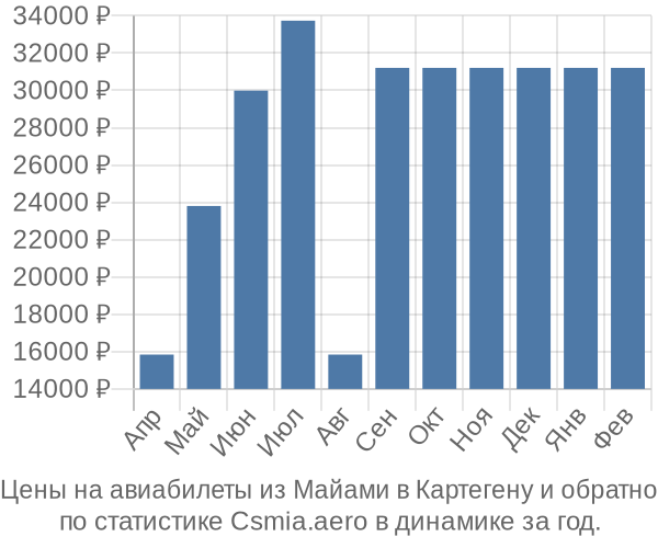 Авиабилеты из Майами в Картегену цены