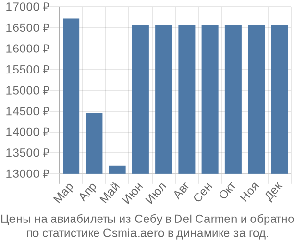 Авиабилеты из Себу в Del Carmen цены