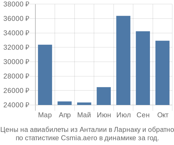 Авиабилеты из Анталии в Ларнаку цены