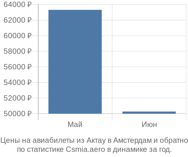 Авиабилеты из Актау в Амстердам цены