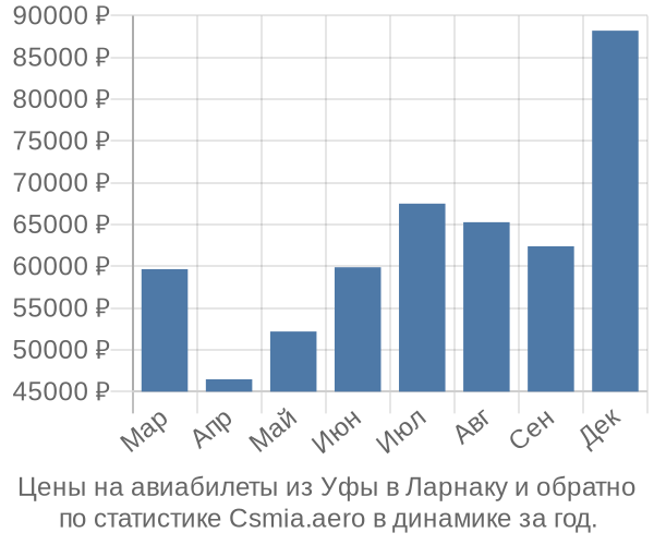 Авиабилеты из Уфы в Ларнаку цены