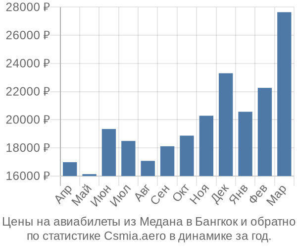 Авиабилеты из Медана в Бангкок цены