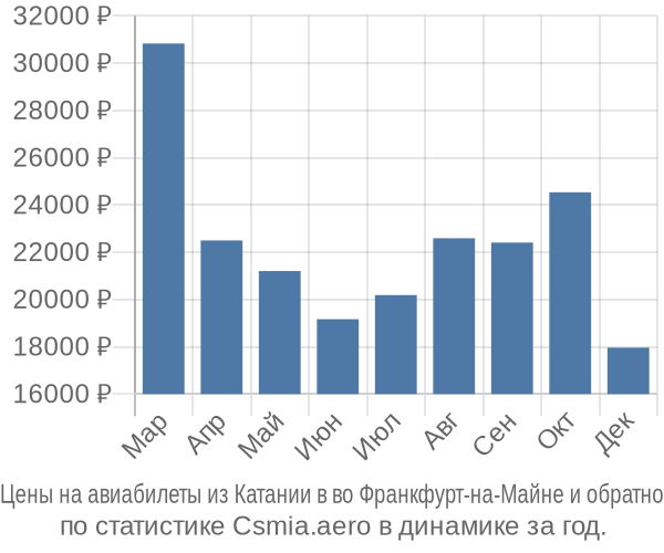 Авиабилеты из Катании в во Франкфурт-на-Майне цены