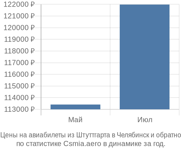 Авиабилеты из Штуттгарта в Челябинск цены