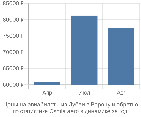 Авиабилеты из Дубаи в Верону цены