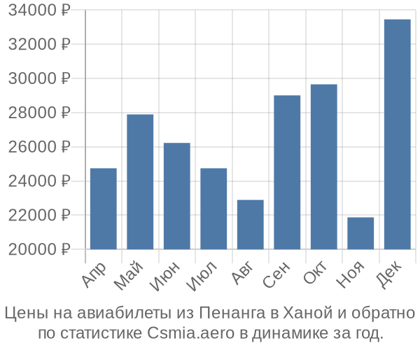 Авиабилеты из Пенанга в Ханой цены